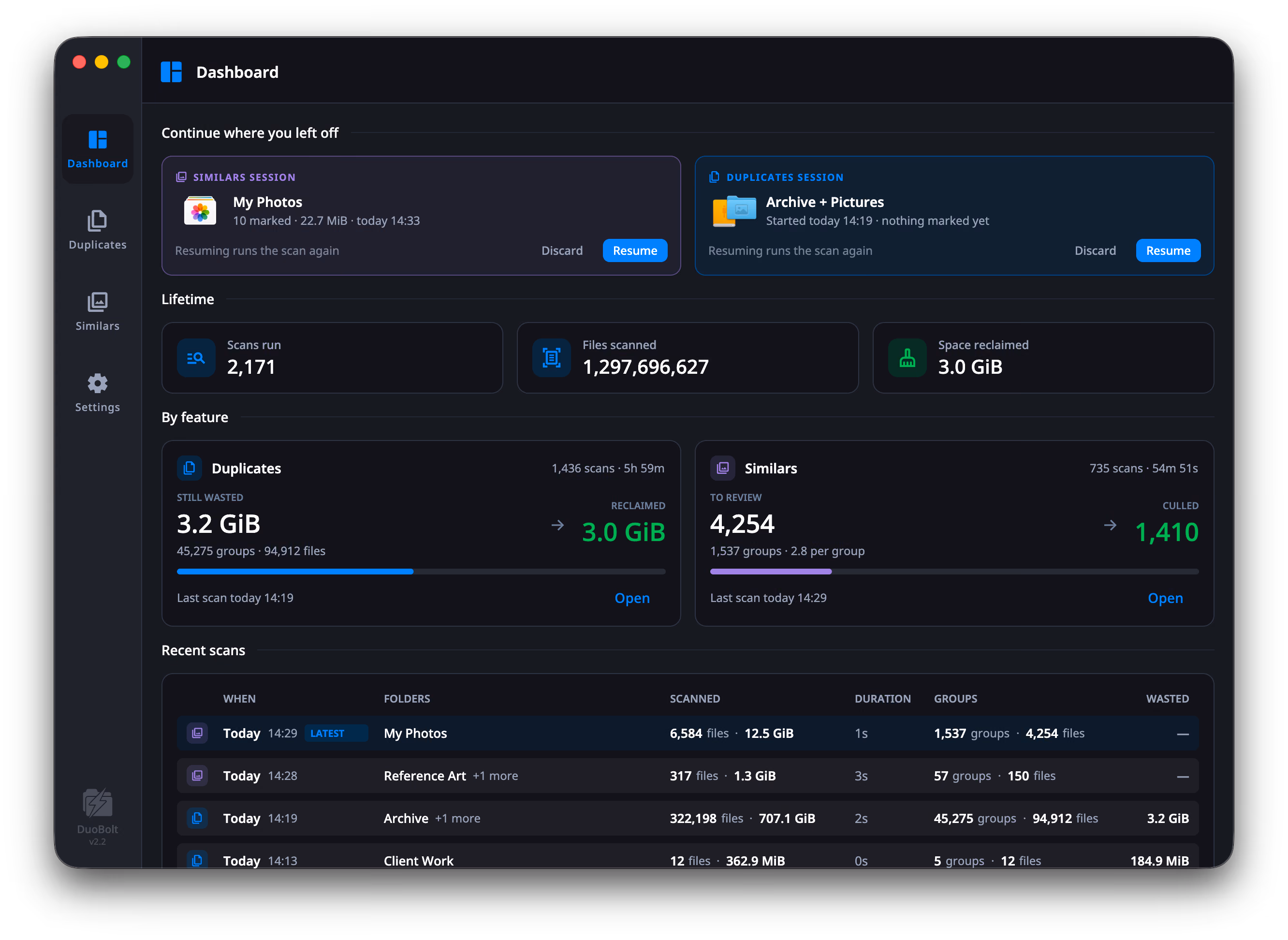 The DuoBolt dashboard: two resumable sessions at the top, each offering Discard or Resume; lifetime totals reading 2,171 scans run, 1,297,696,627 files scanned and 3.0 GiB space reclaimed; a card each for Duplicates — 3.2 GiB still wasted against 3.0 GiB reclaimed — and Similars — 4,254 to review against 1,410 culled; and a table of recent scans underneath giving when, folders, what was scanned, how long it took, the groups found and what they waste.