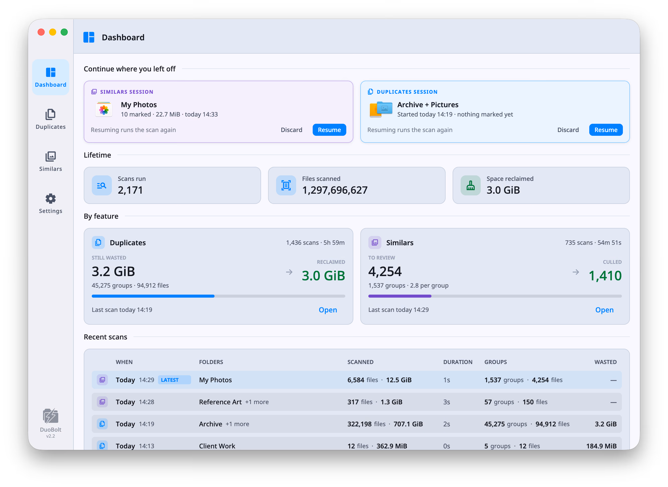 The DuoBolt dashboard: two resumable sessions at the top, each offering Discard or Resume; lifetime totals reading 2,171 scans run, 1,297,696,627 files scanned and 3.0 GiB space reclaimed; a card each for Duplicates — 3.2 GiB still wasted against 3.0 GiB reclaimed — and Similars — 4,254 to review against 1,410 culled; and a table of recent scans underneath giving when, folders, what was scanned, how long it took, the groups found and what they waste.